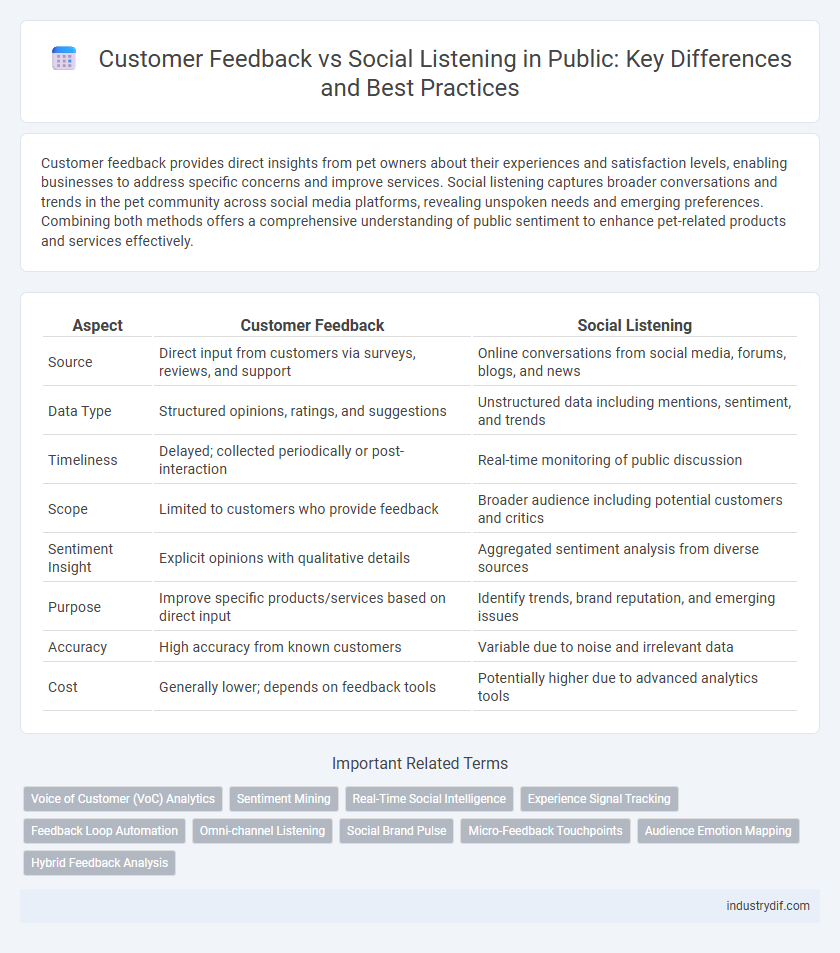 Customer Feedback vs Social Listening in Public: Key Differences and Best Practices