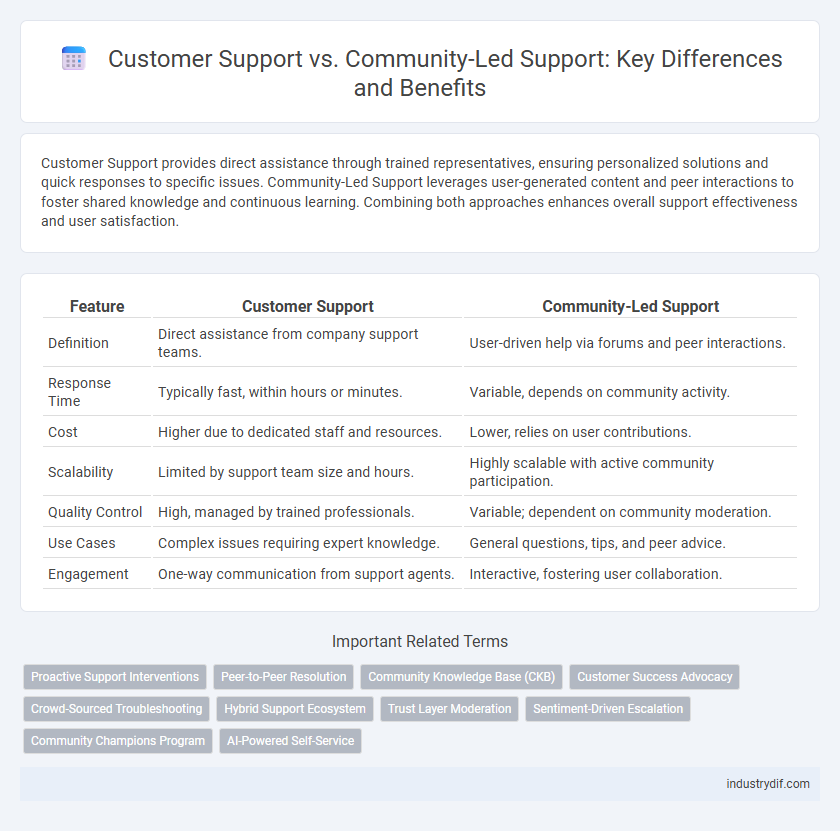 Customer Support vs. Community-Led Support: Key Differences and Benefits