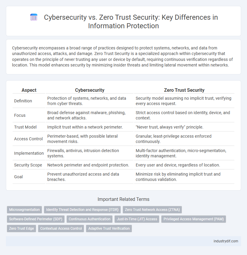 Cybersecurity vs. Zero Trust Security: Key Differences in Information Protection