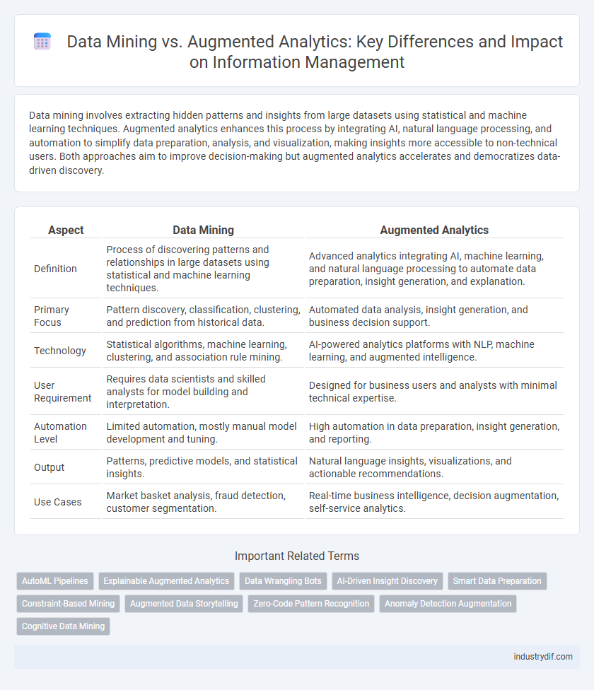 Data Mining vs. Augmented Analytics: Key Differences and Impact on Information Management
