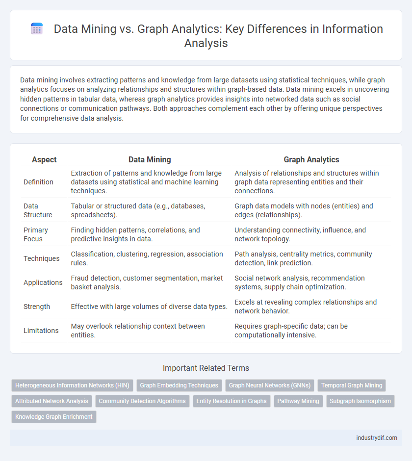 Data Mining vs. Graph Analytics: Key Differences in Information Analysis