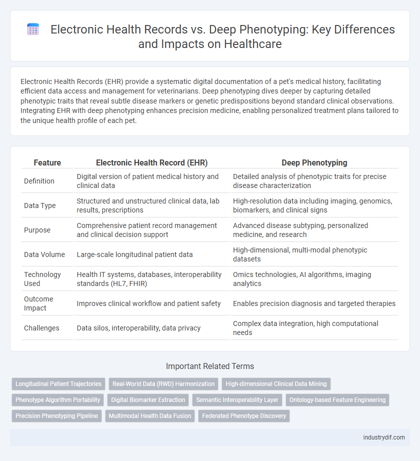Electronic Health Records vs. Deep Phenotyping: Key Differences and Impacts on Healthcare