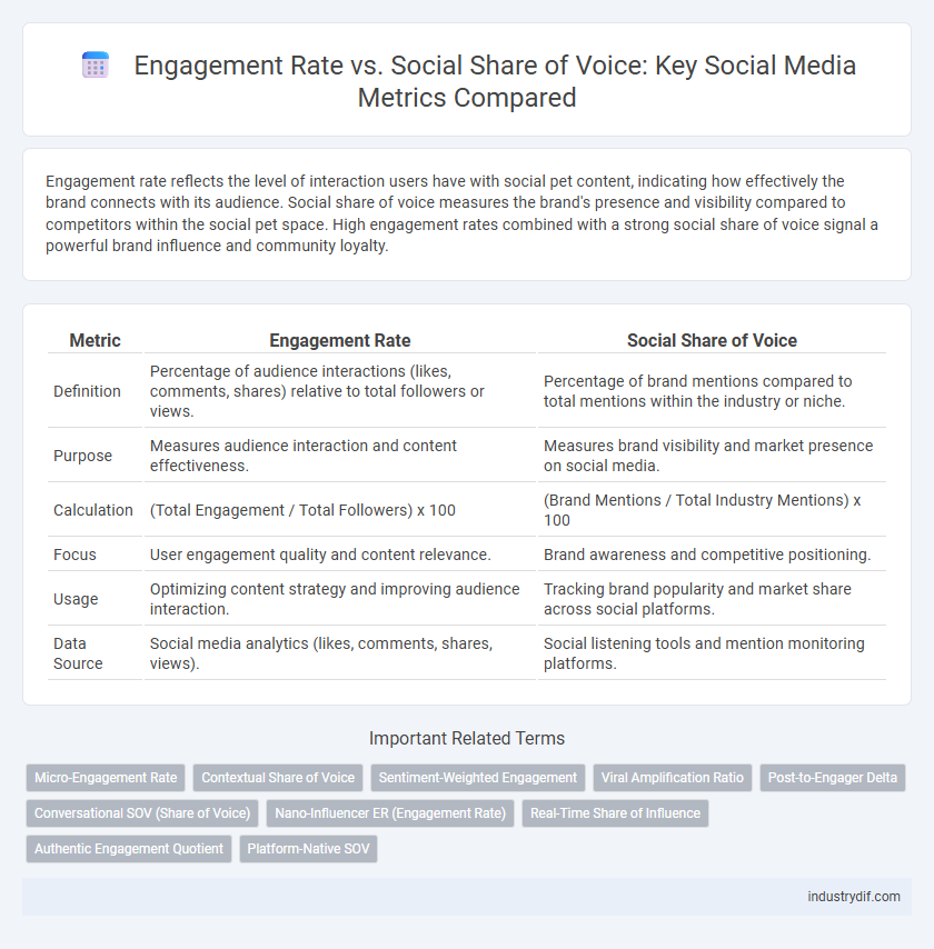Engagement Rate vs. Social Share of Voice: Key Social Media Metrics Compared