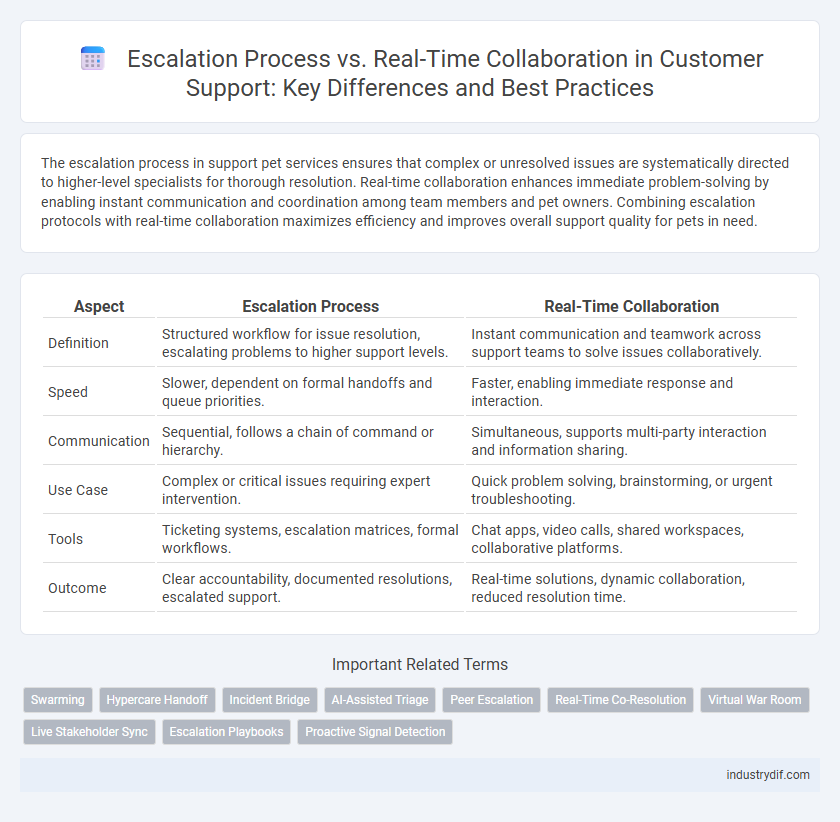 Escalation Process vs. Real-Time Collaboration in Customer Support: Key Differences and Best Practices