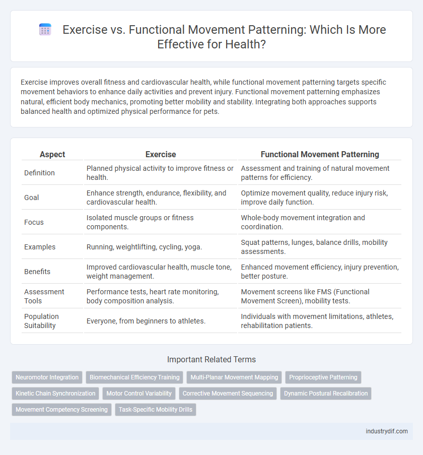 Exercise vs. Functional Movement Patterning: Which Is More Effective for Health?