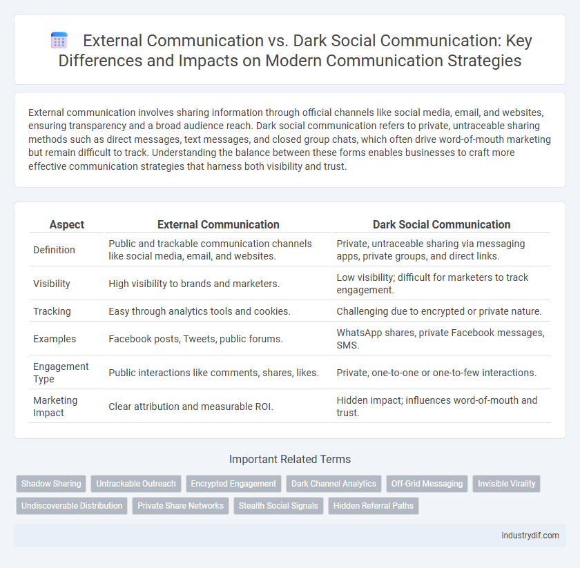External Communication vs. Dark Social Communication: Key Differences and Impacts on Modern Communication Strategies