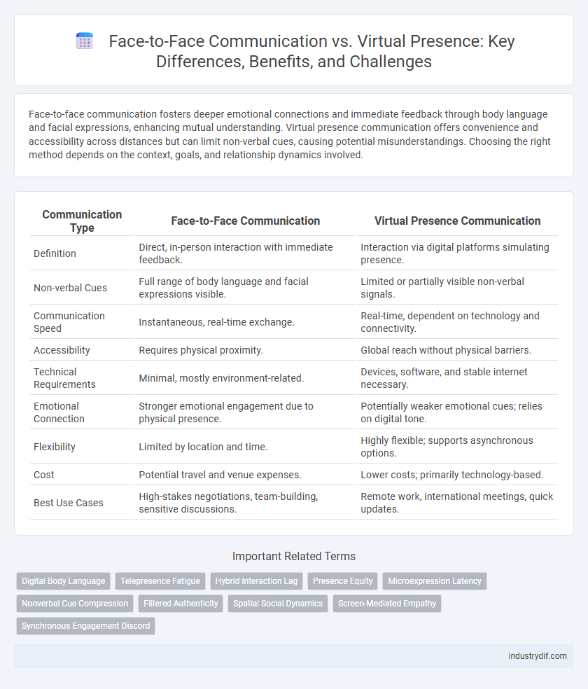 Face-to-Face Communication vs. Virtual Presence: Key Differences, Benefits, and Challenges