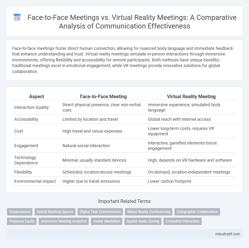 Face-to-Face Meetings vs. Virtual Reality Meetings: A Comparative Analysis of Communication Effectiveness