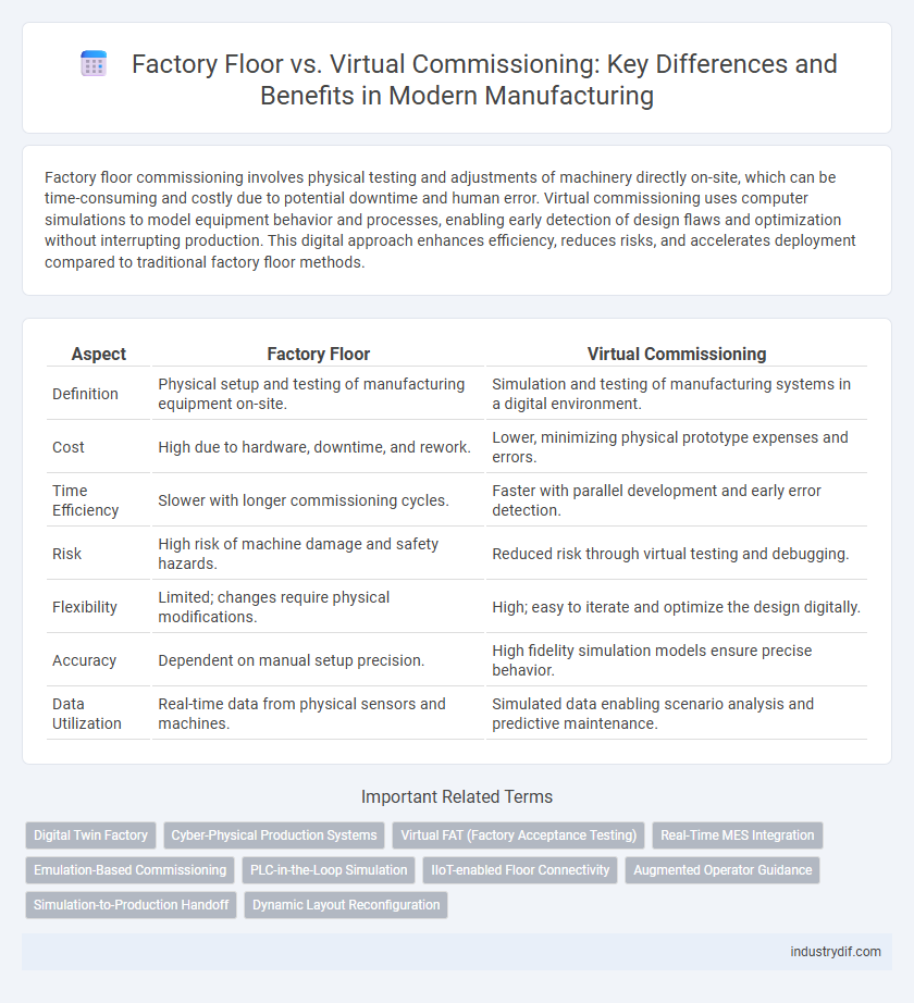 Factory Floor vs. Virtual Commissioning: Key Differences and Benefits in Modern Manufacturing