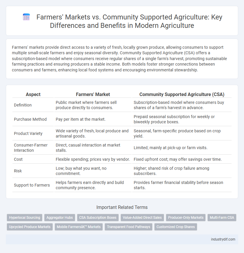 Farmers' Markets vs. Community Supported Agriculture: Key Differences and Benefits in Modern Agriculture