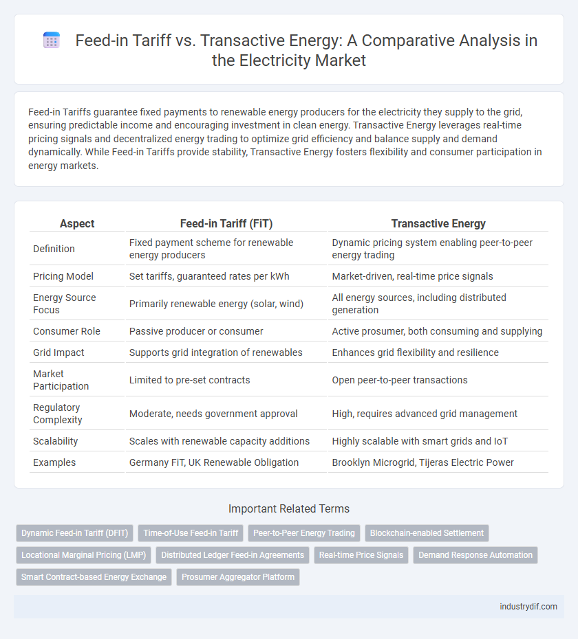Feed-in Tariff vs. Transactive Energy: A Comparative Analysis in the Electricity Market
