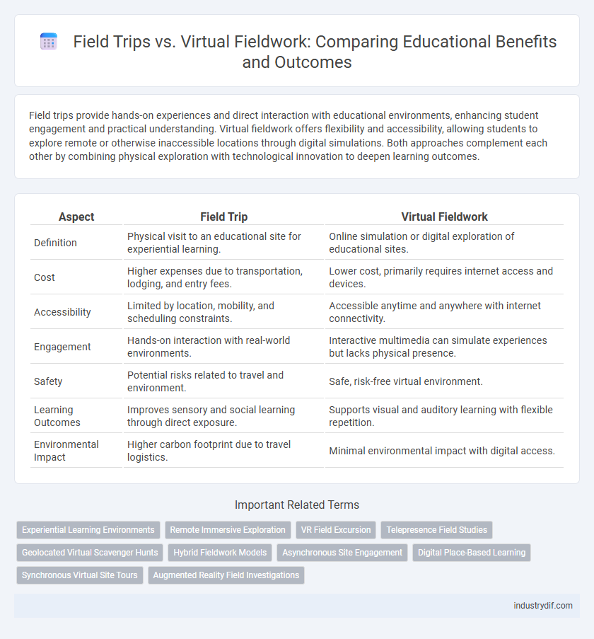Field Trips vs. Virtual Fieldwork: Comparing Educational Benefits and Outcomes
