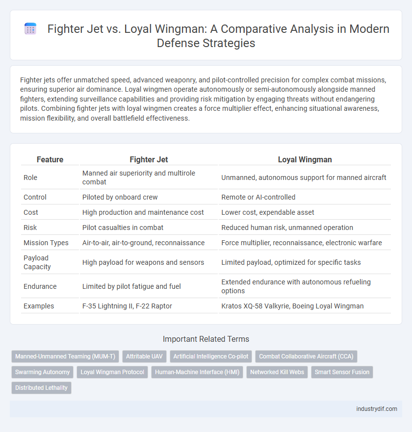 Fighter Jet vs. Loyal Wingman: A Comparative Analysis in Modern Defense Strategies