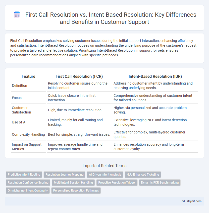 First Call Resolution vs. Intent-Based Resolution: Key Differences and Benefits in Customer Support