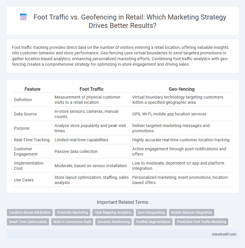 Foot Traffic vs. Geofencing in Retail: Which Marketing Strategy Drives Better Results?