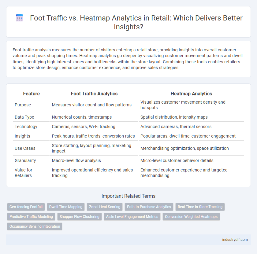 Foot Traffic vs. Heatmap Analytics in Retail: Which Delivers Better Insights?