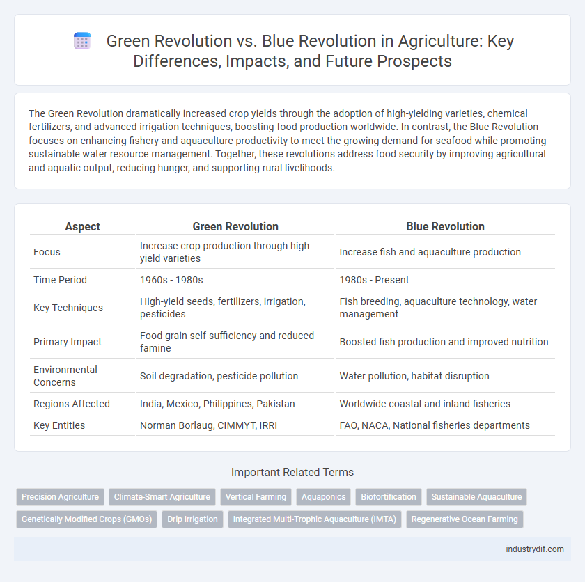 Green Revolution vs. Blue Revolution in Agriculture: Key Differences, Impacts, and Future Prospects
