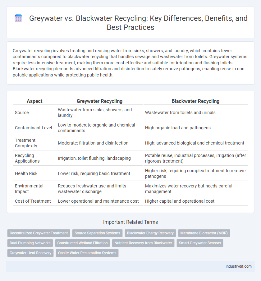 Greywater vs. Blackwater Recycling: Key Differences, Benefits, and Best Practices