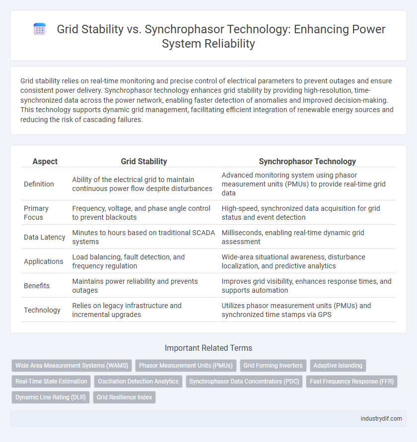 Grid Stability vs. Synchrophasor Technology: Enhancing Power System Reliability