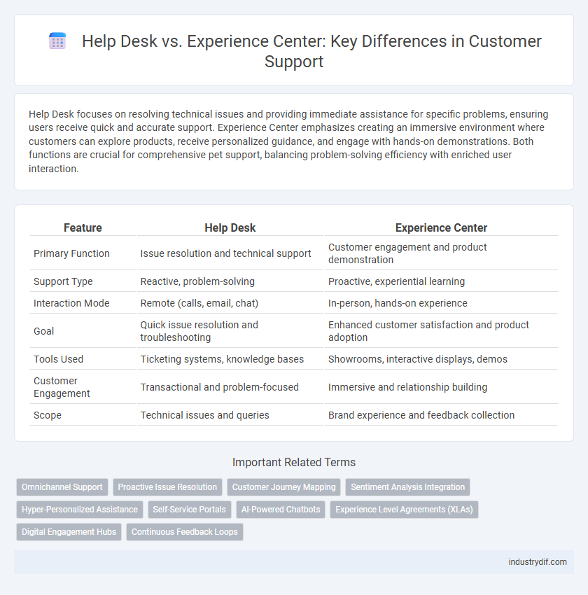 Help Desk vs. Experience Center: Key Differences in Customer Support