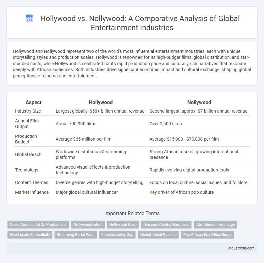 Hollywood vs. Nollywood: A Comparative Analysis of Global Entertainment Industries
