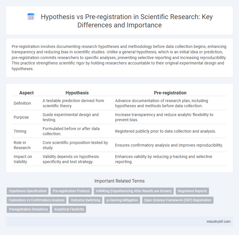 Hypothesis vs Pre-registration in Scientific Research: Key Differences and Importance