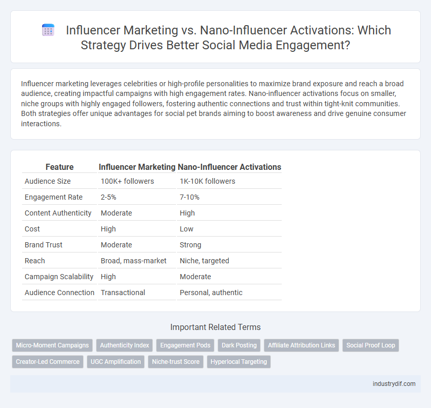 Influencer Marketing vs. Nano-Influencer Activations: Which Strategy Drives Better Social Media Engagement?