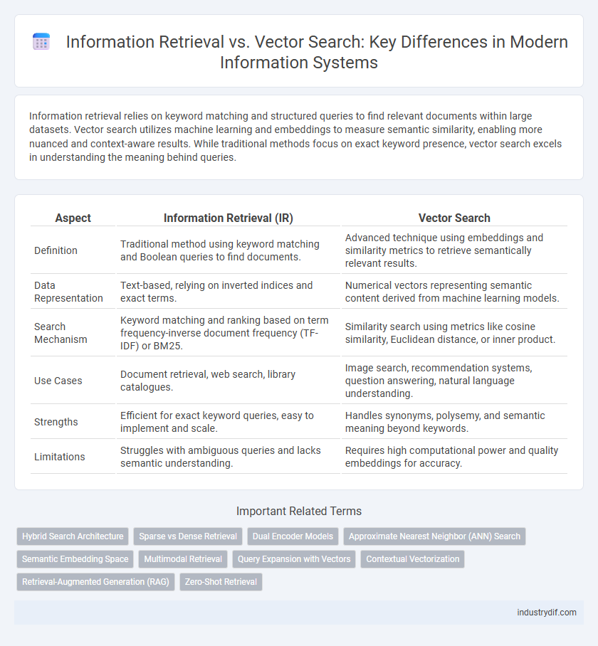 Information Retrieval vs. Vector Search: Key Differences in Modern Information Systems