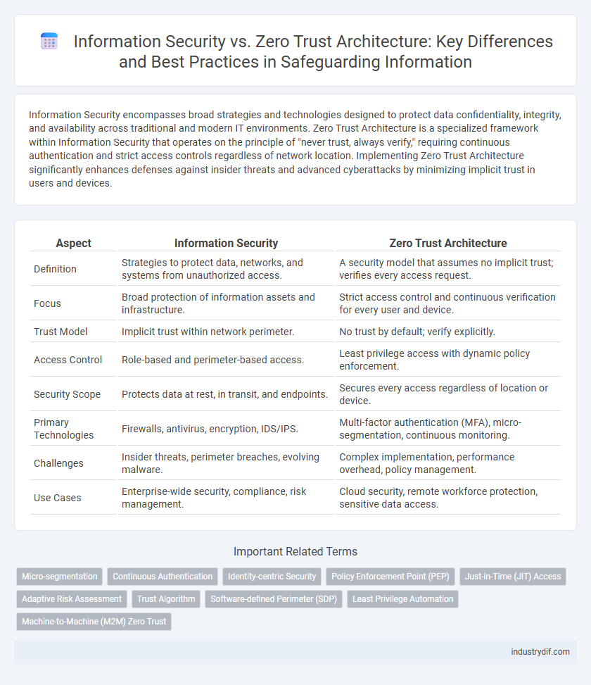 Information Security vs. Zero Trust Architecture: Key Differences and Best Practices in Safeguarding Information