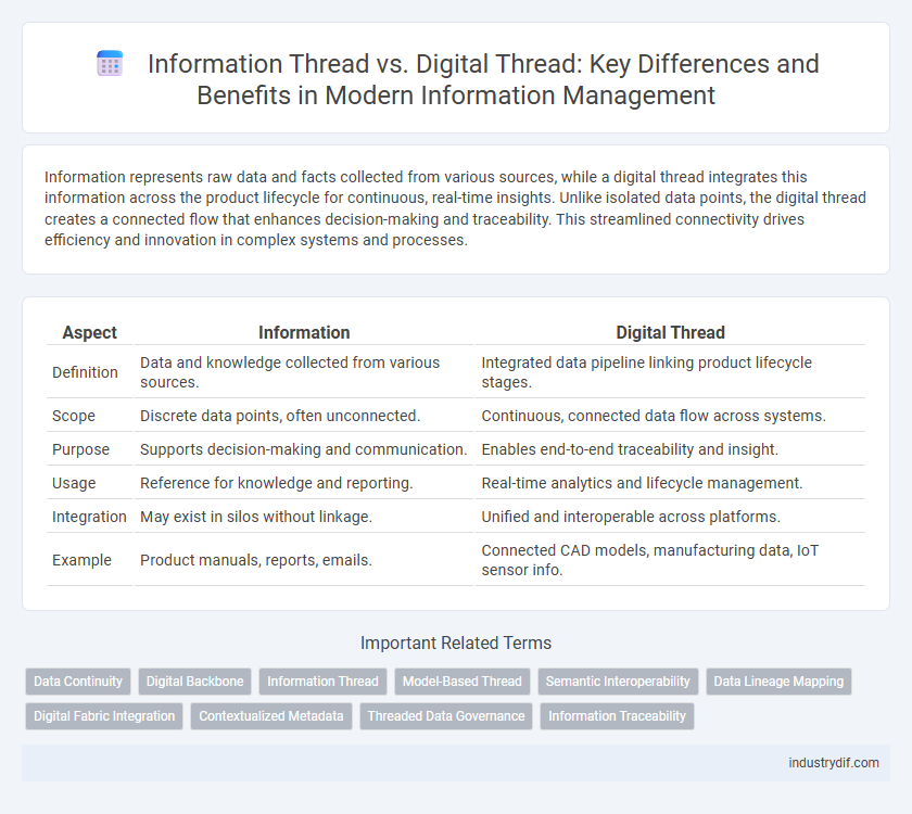 Information Thread vs. Digital Thread: Key Differences and Benefits in Modern Information Management