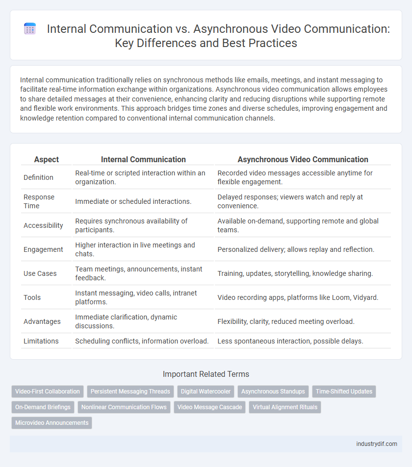 Internal Communication vs. Asynchronous Video Communication: Key Differences and Best Practices