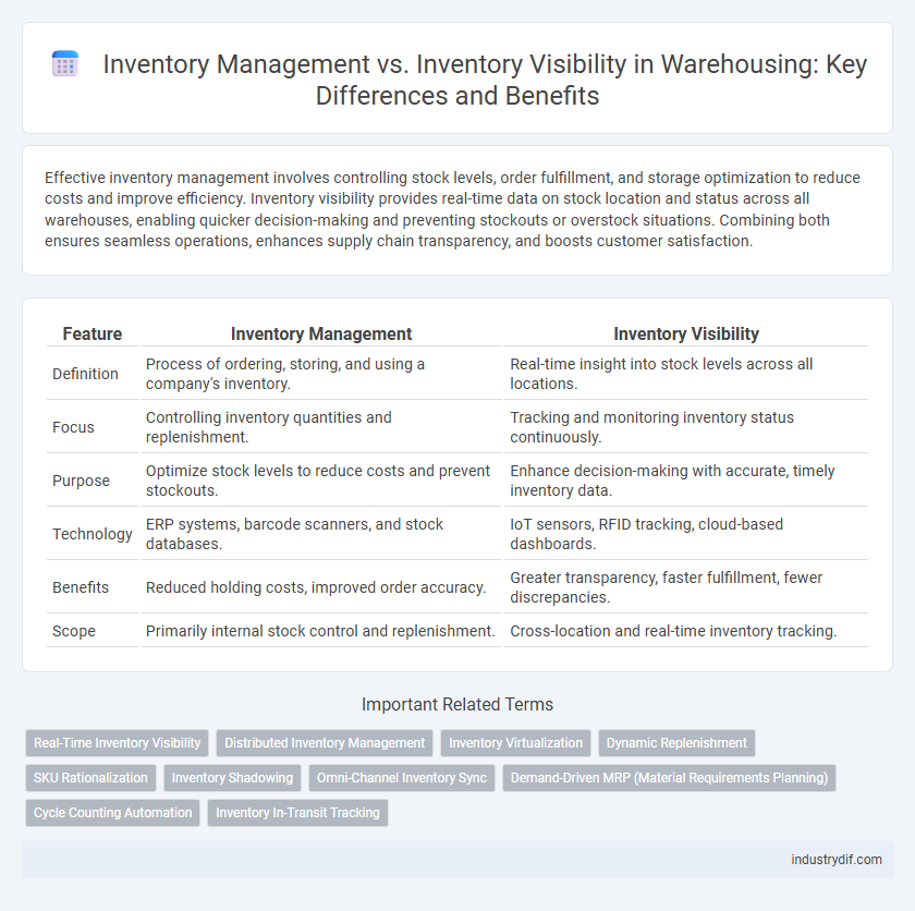 Inventory Management vs. Inventory Visibility in Warehousing: Key Differences and Benefits