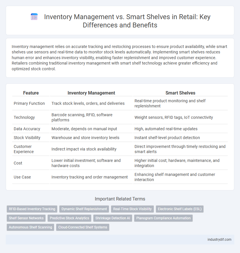 Inventory Management vs. Smart Shelves in Retail: Key Differences and Benefits