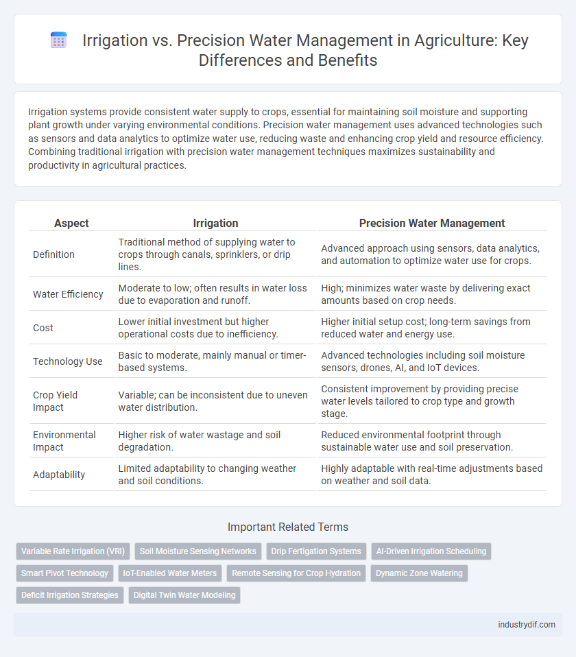 Irrigation vs. Precision Water Management in Agriculture: Key Differences and Benefits