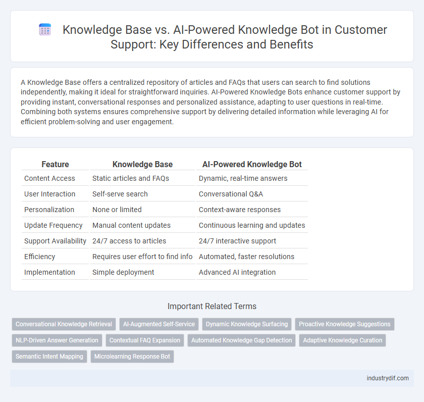 Knowledge Base vs. AI-Powered Knowledge Bot in Customer Support: Key Differences and Benefits