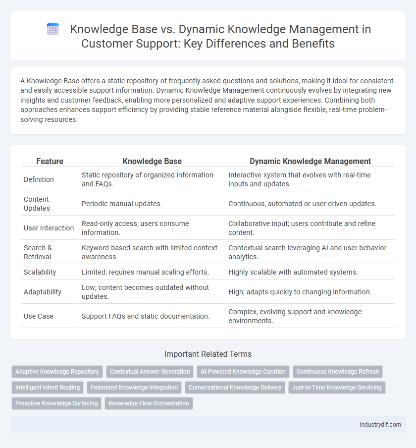 Knowledge Base vs. Dynamic Knowledge Management in Customer Support: Key Differences and Benefits
