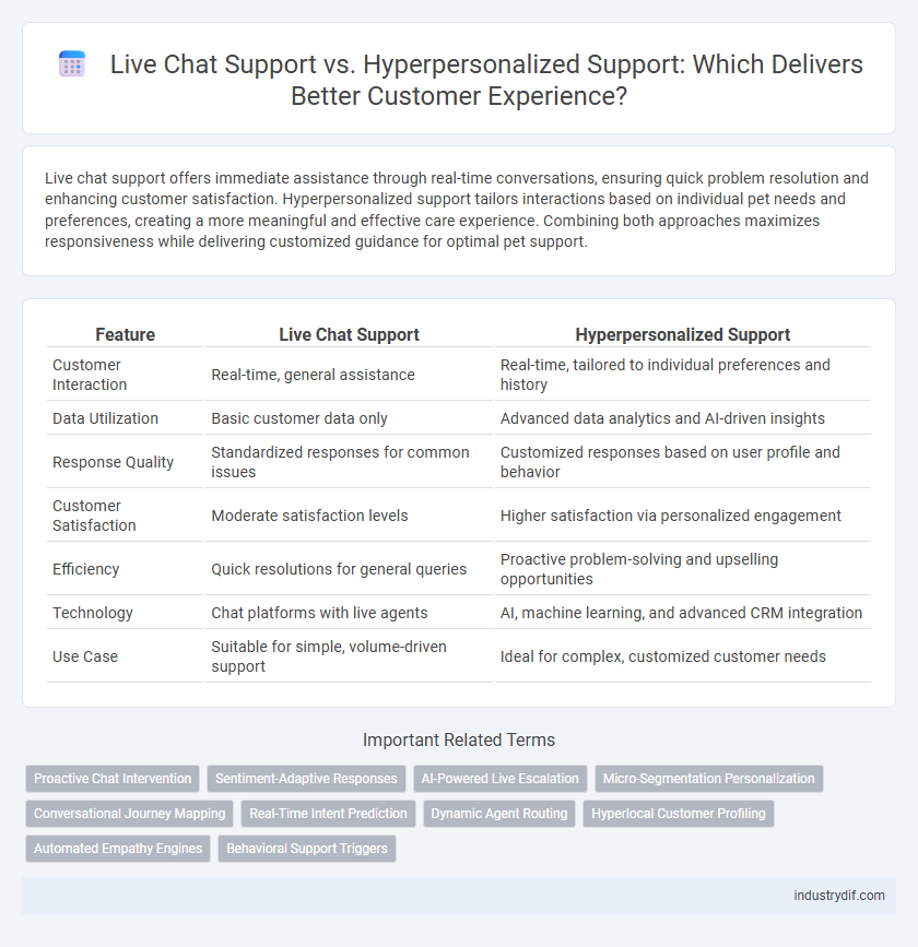 Live Chat Support vs. Hyperpersonalized Support: Which Delivers Better Customer Experience?