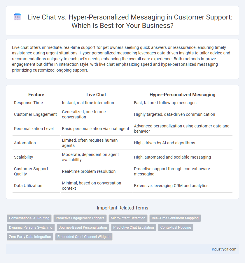 Live Chat vs. Hyper-Personalized Messaging in Customer Support: Which Is Best for Your Business?