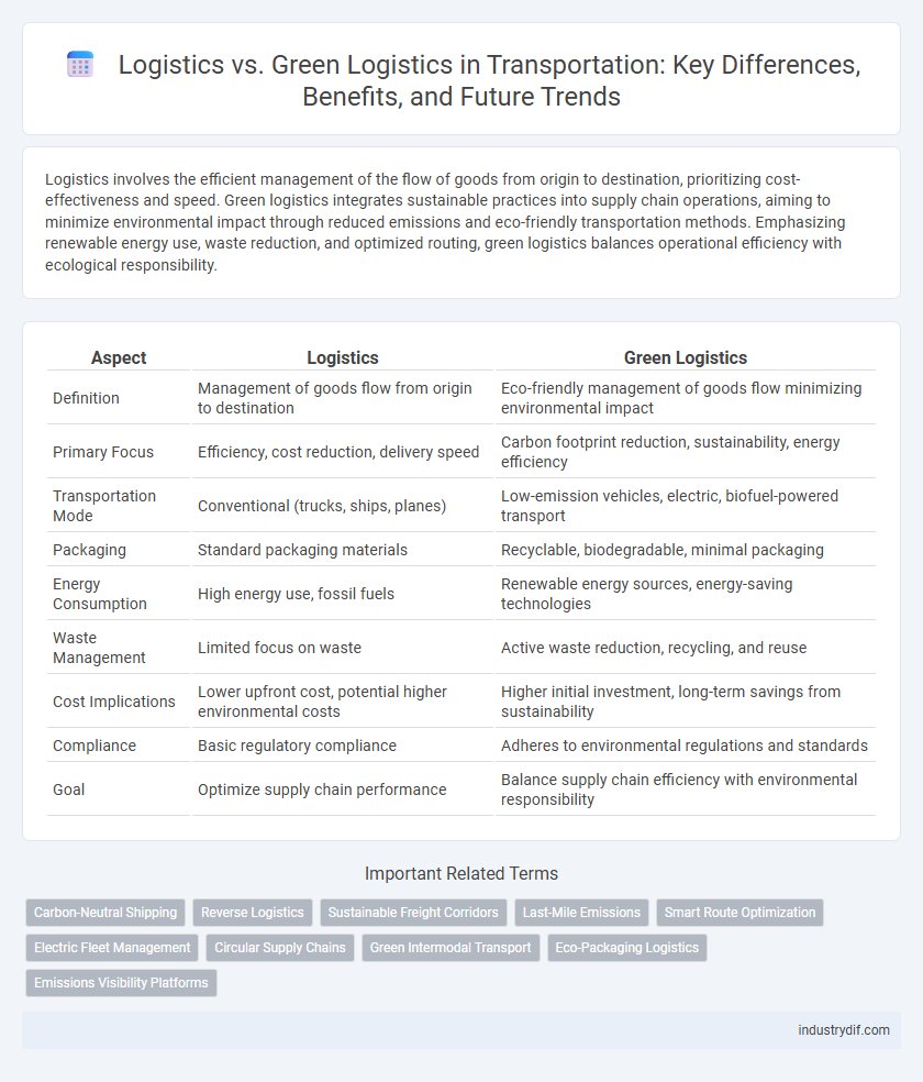 Logistics vs. Green Logistics in Transportation: Key Differences, Benefits, and Future Trends