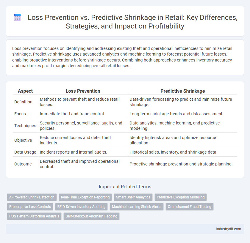 Loss Prevention vs. Predictive Shrinkage in Retail: Key Differences, Strategies, and Impact on Profitability