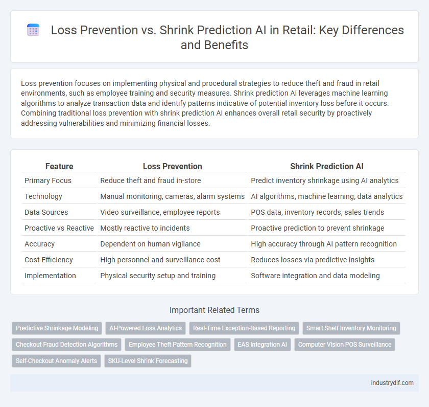 Loss Prevention vs. Shrink Prediction AI in Retail: Key Differences and Benefits