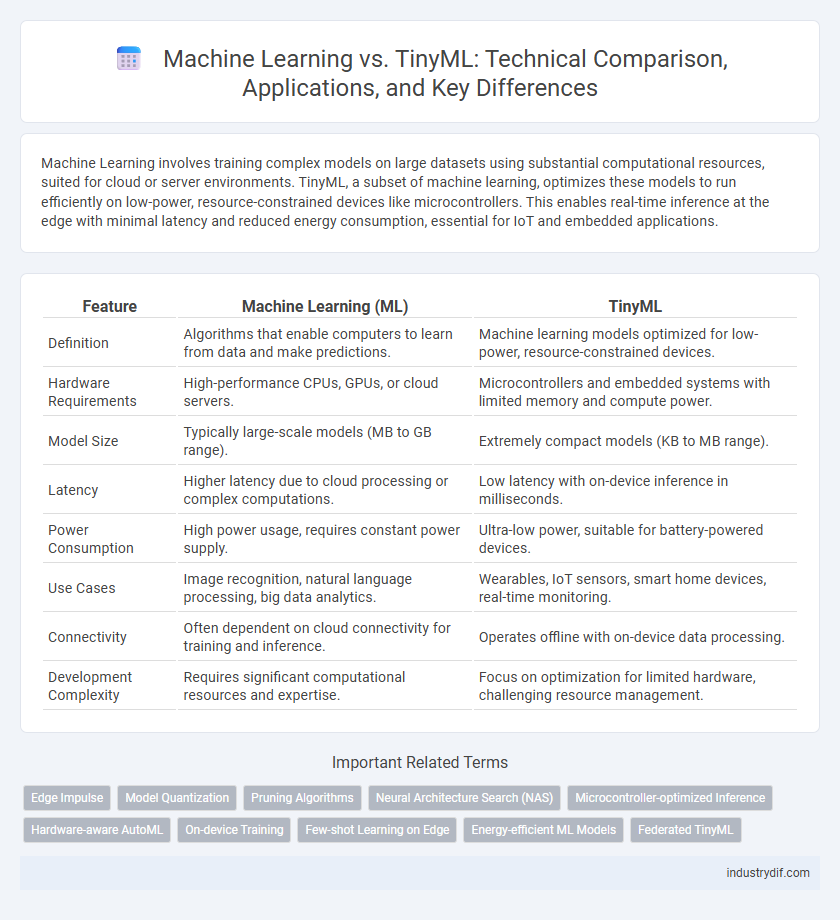 Machine Learning vs. TinyML: Technical Comparison, Applications, and Key Differences