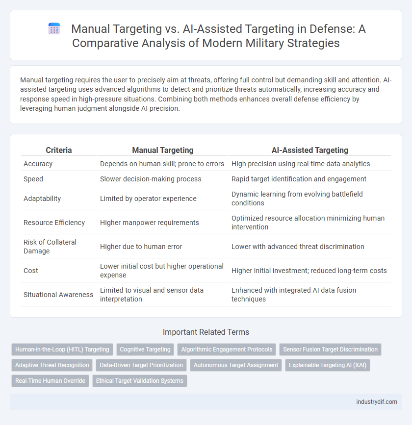 Manual Targeting vs. AI-Assisted Targeting in Defense: A Comparative Analysis of Modern Military Strategies
