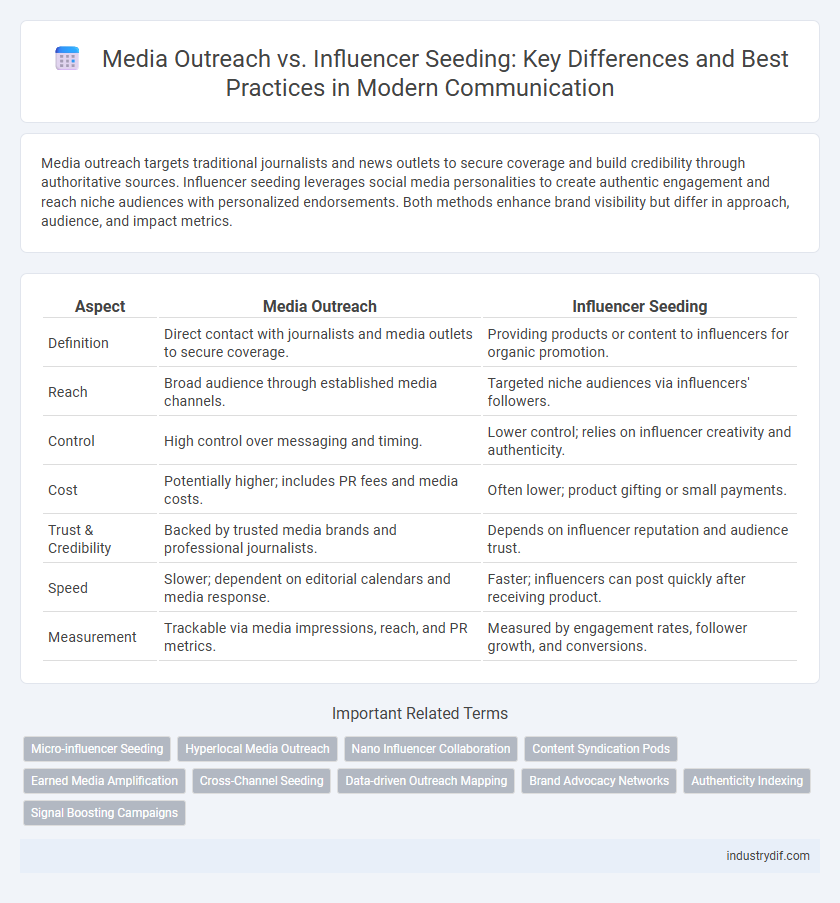 Media Outreach vs. Influencer Seeding: Key Differences and Best Practices in Modern Communication