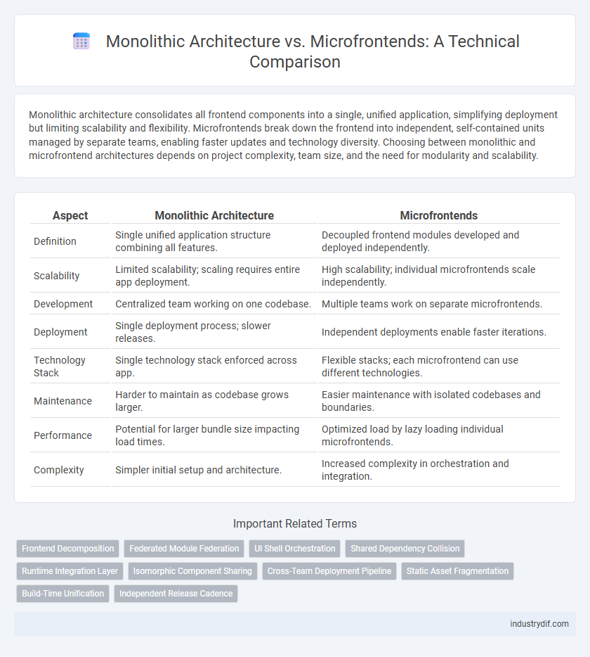 Monolithic Architecture vs. Microfrontends: A Technical Comparison