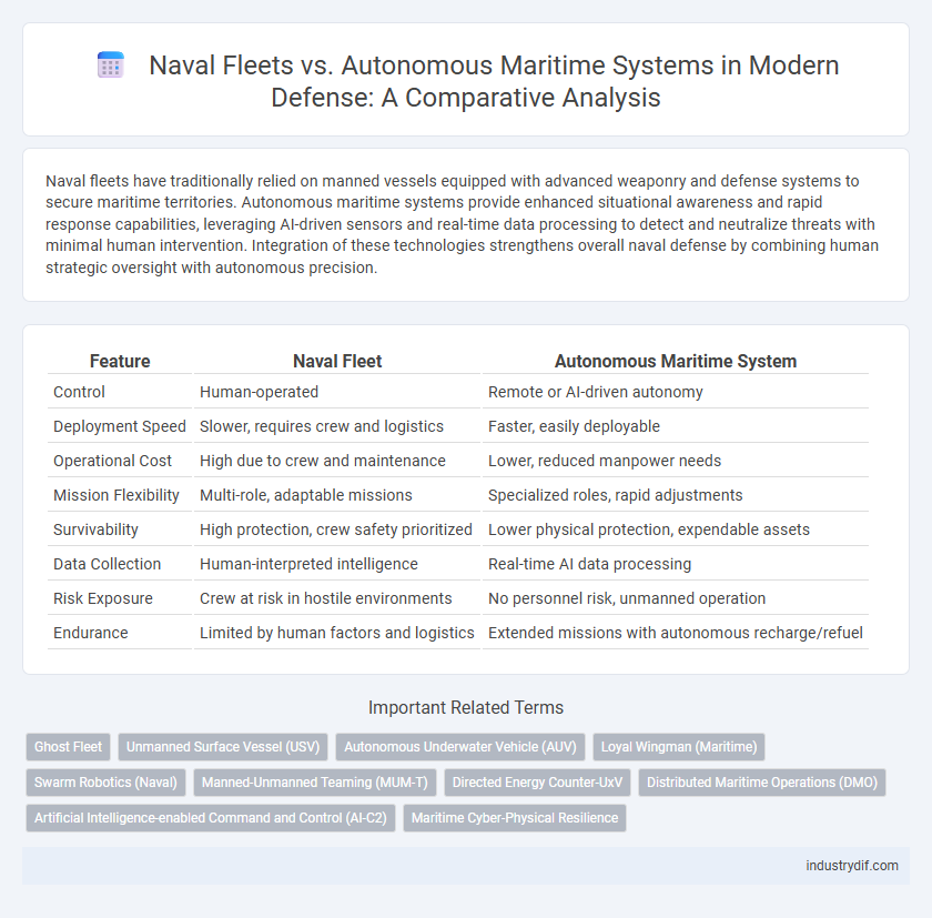 Naval Fleets vs. Autonomous Maritime Systems in Modern Defense: A Comparative Analysis