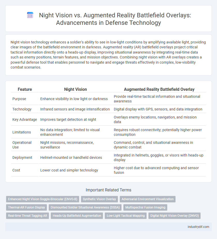 Night Vision vs. Augmented Reality Battlefield Overlays: Advancements in Defense Technology