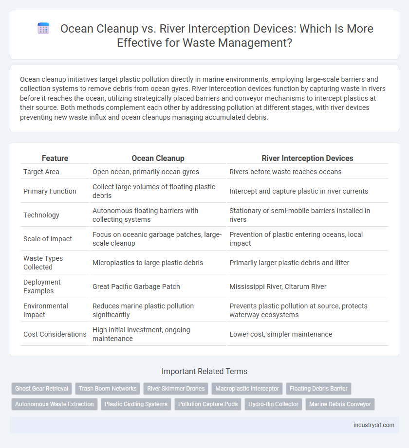 Ocean Cleanup vs. River Interception Devices: Which Is More Effective for Waste Management?