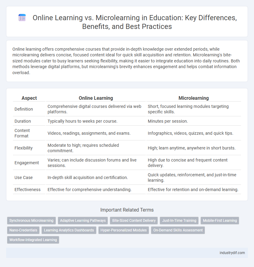 Online Learning vs. Microlearning in Education: Key Differences, Benefits, and Best Practices