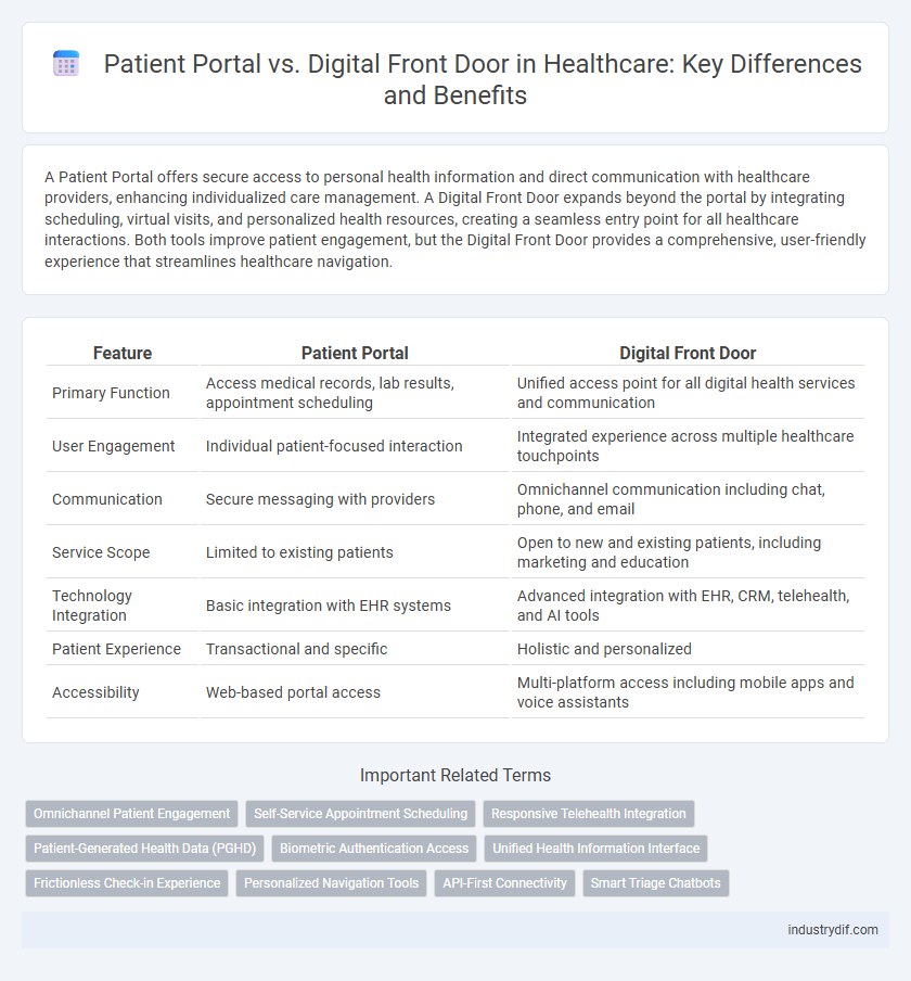 Patient Portal vs. Digital Front Door in Healthcare: Key Differences and Benefits